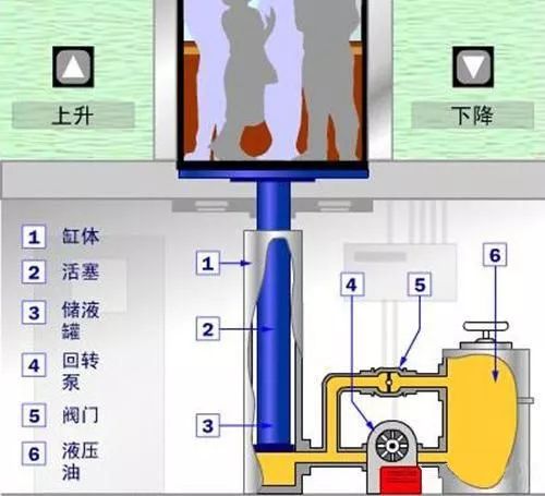 中国各类家用电梯的优缺点